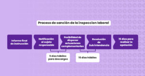 proceso sancionador post LP