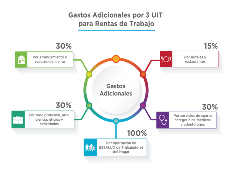 GASTOS ADICIONALES